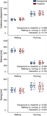 Muscle Activation Patterns Are More Constrained and Regular in Treadmill Than in Overground Human Locomotion